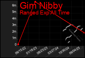 Total Graph of Gim Nibby