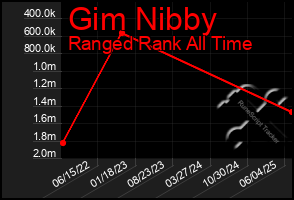 Total Graph of Gim Nibby