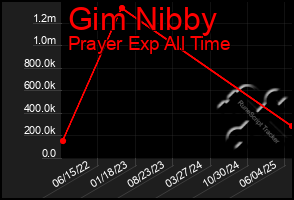 Total Graph of Gim Nibby