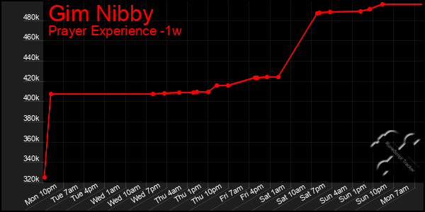 Last 7 Days Graph of Gim Nibby