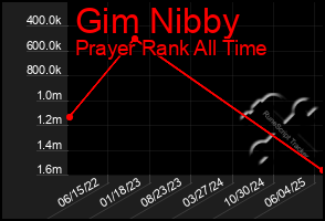 Total Graph of Gim Nibby