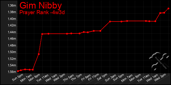 Last 31 Days Graph of Gim Nibby