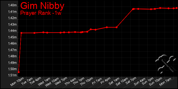 Last 7 Days Graph of Gim Nibby
