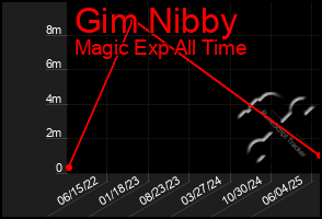 Total Graph of Gim Nibby