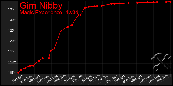 Last 31 Days Graph of Gim Nibby