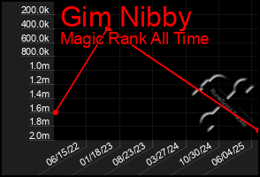 Total Graph of Gim Nibby