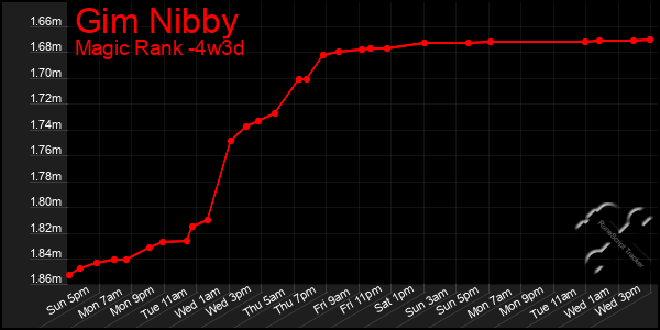 Last 31 Days Graph of Gim Nibby