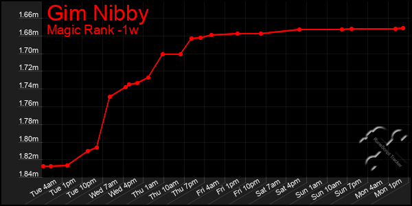 Last 7 Days Graph of Gim Nibby