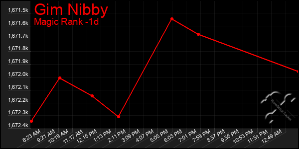 Last 24 Hours Graph of Gim Nibby