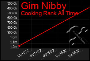 Total Graph of Gim Nibby