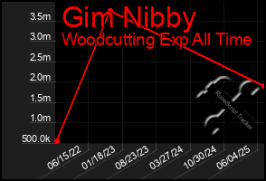 Total Graph of Gim Nibby