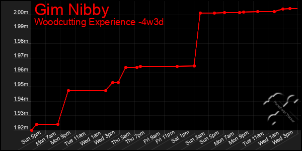 Last 31 Days Graph of Gim Nibby