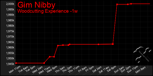 Last 7 Days Graph of Gim Nibby