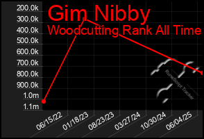 Total Graph of Gim Nibby
