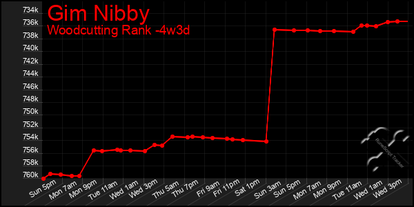 Last 31 Days Graph of Gim Nibby