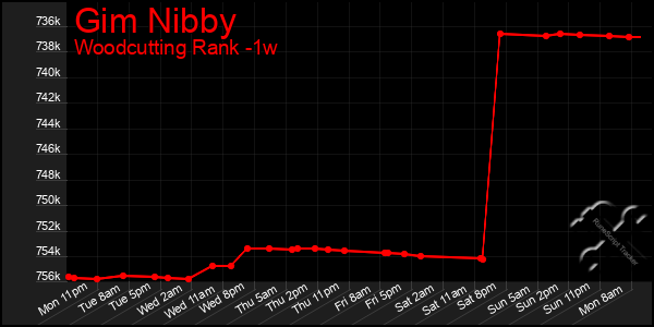Last 7 Days Graph of Gim Nibby