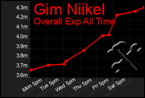 Total Graph of Gim Niikel