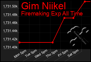 Total Graph of Gim Niikel