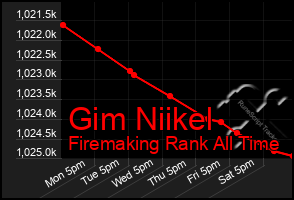Total Graph of Gim Niikel
