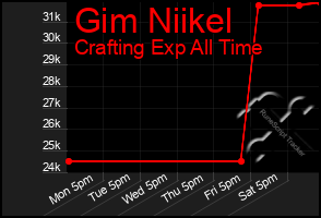 Total Graph of Gim Niikel