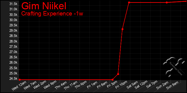 Last 7 Days Graph of Gim Niikel