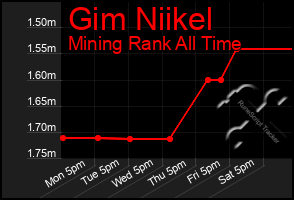 Total Graph of Gim Niikel