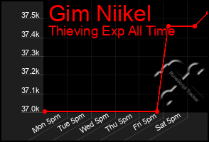 Total Graph of Gim Niikel