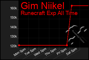 Total Graph of Gim Niikel