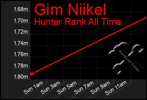 Total Graph of Gim Niikel