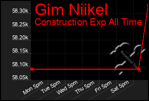 Total Graph of Gim Niikel