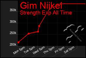 Total Graph of Gim Niikel