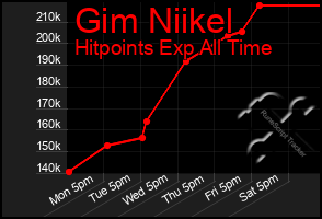 Total Graph of Gim Niikel