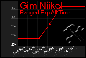 Total Graph of Gim Niikel