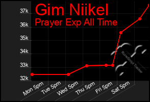 Total Graph of Gim Niikel