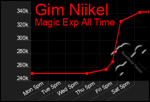 Total Graph of Gim Niikel