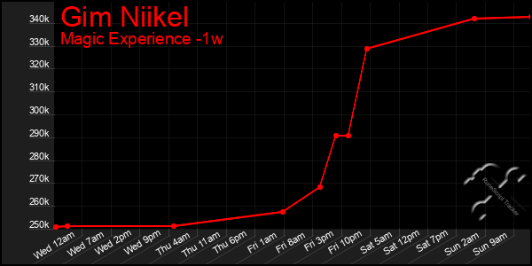 Last 7 Days Graph of Gim Niikel
