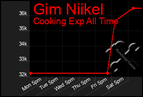 Total Graph of Gim Niikel