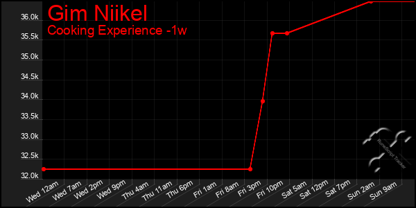 Last 7 Days Graph of Gim Niikel