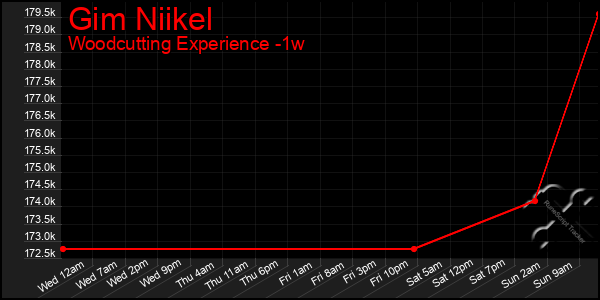 Last 7 Days Graph of Gim Niikel