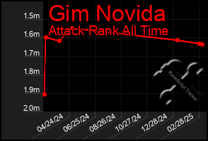 Total Graph of Gim Novida