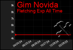 Total Graph of Gim Novida