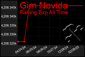 Total Graph of Gim Novida