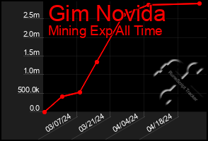 Total Graph of Gim Novida