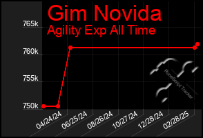 Total Graph of Gim Novida