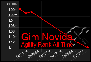 Total Graph of Gim Novida