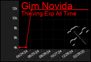 Total Graph of Gim Novida