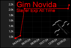 Total Graph of Gim Novida