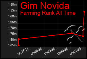 Total Graph of Gim Novida