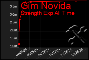 Total Graph of Gim Novida
