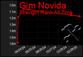 Total Graph of Gim Novida